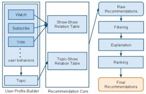 Online Arch