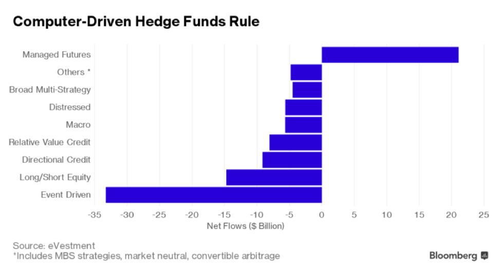 Funds driven by systematic strategies raised $21B in 2016; all others lost $60B in withdrawals