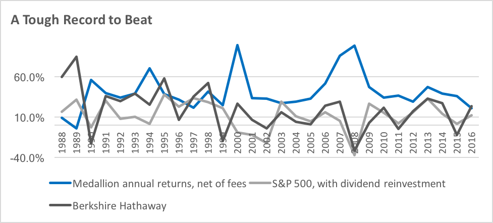 Medallion's returns are impressive, even against those of Berkshire Hathaway