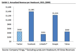 Revenue driven per employee across social networking companies