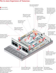 The new digital retail experience