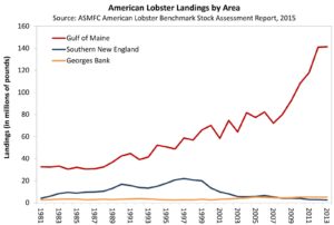 American Lobster Landings (2015)