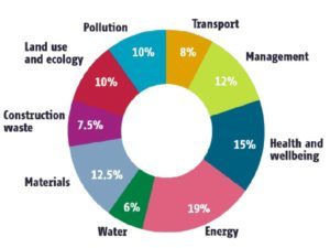breeam-weightings