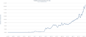 bitcoin_transactions_per_day