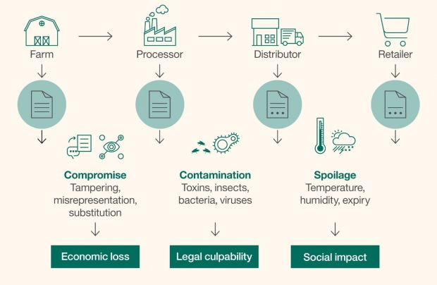 Blockchain technology allows for traceability along the value chain.
