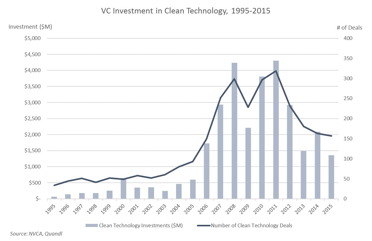 cleantech-vc