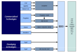 climate-change-figure-2-production-pathways-to-bdo