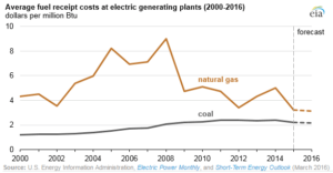 coal-is-losing