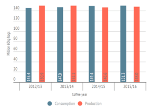 coffe-production
