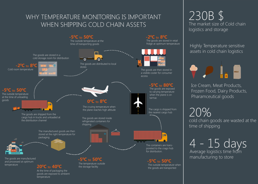 cold-chain-logistics-infographic-nimble-wireless