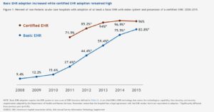 Exhibit 1: EHR adoption rates