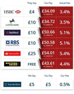 fees