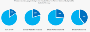 Figure 1: Macroeconomic Indicators for the Petroleum Sector, 2015 [1].