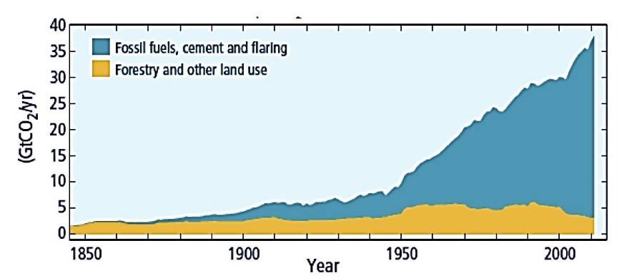 fossil-fuels