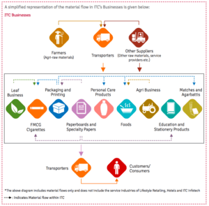 ITC's business model