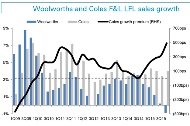 lfl-sales
