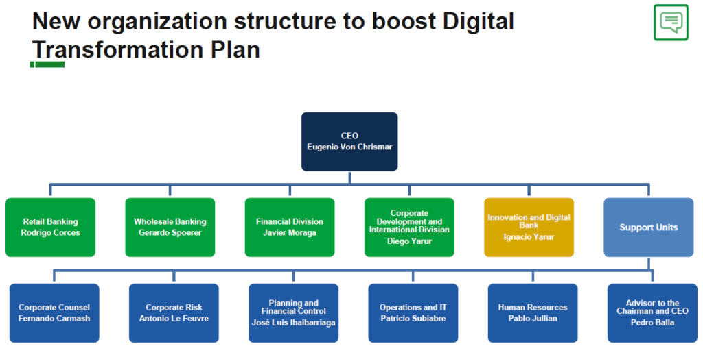 The bank created a new division to foster sustainable innovation culture.