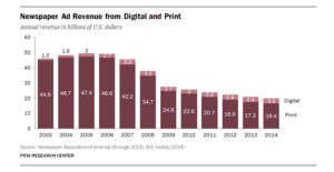 newspaper-revenue