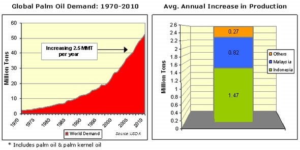 palmoil-stats