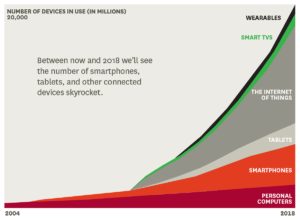 Source: https://hbr.org/2014/11/digital-ubiquity-how-connections-sensors-and-data-are-revolutionizing-business