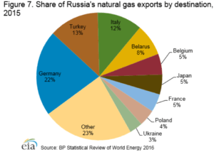 Destination of Russian Gas