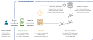 Aadhar enables remote authentication and identity management