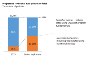 Source: The Progressive Corporation, 2015 Annual Report and Results Conference Call