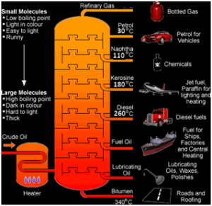 Crude Distilling & Refining Process