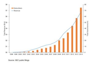 rev-and-sub-growth