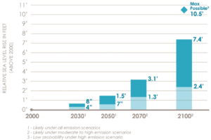rising-sea-levels