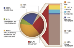 Share of final energy consumption by sector, 2013