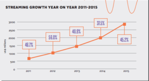 Source: IFPI