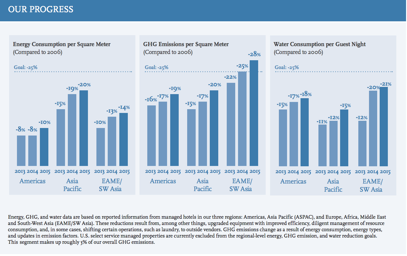 Source: http://thrive.hyatt.com/content/dam/Minisites/hyattthrive/2016-Images/29-2020-Vision-Graphic.pdf