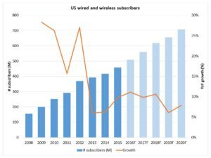 Telecom growth