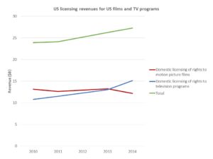 Licensing revenue