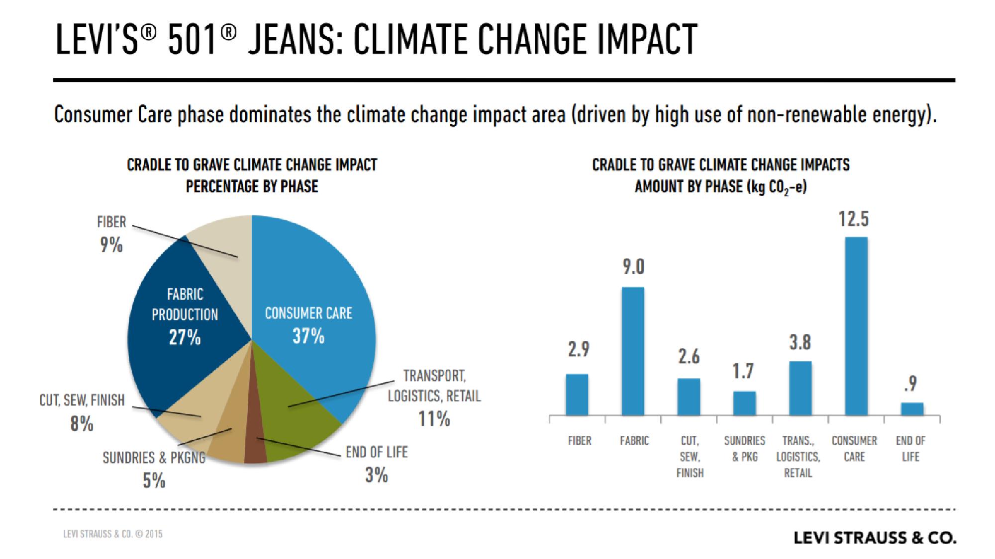 Consumer care is the primary driver of climate change impact