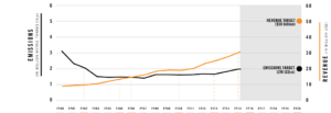 NIKE Inc Revenues and Emissions