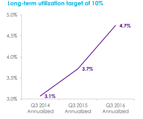 teladoc-utilization