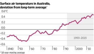 temperature