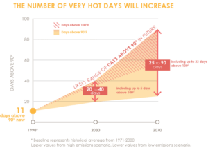 temps