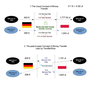 transferwise_peer-to-peer_money_transfer