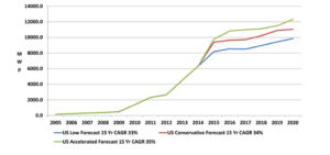 us-photovoltaic-market-demand-forecast