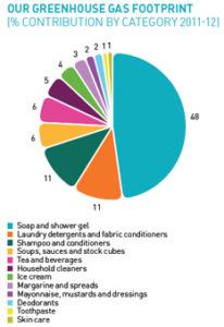 unilever_ghg_2012_233