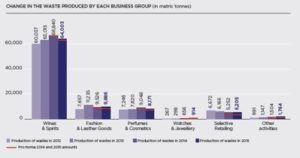 Source: LVMH 2015 Environmental Report 