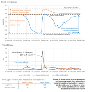 water-levels