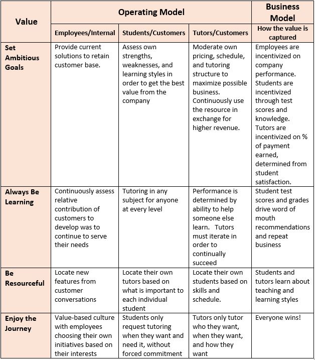 Wyzant table