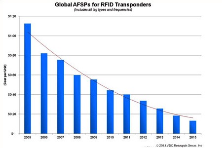 cost-graph-rfid-2