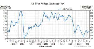 gas-chart