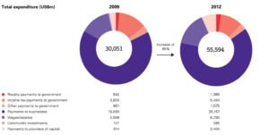 gold-expenditures-industry