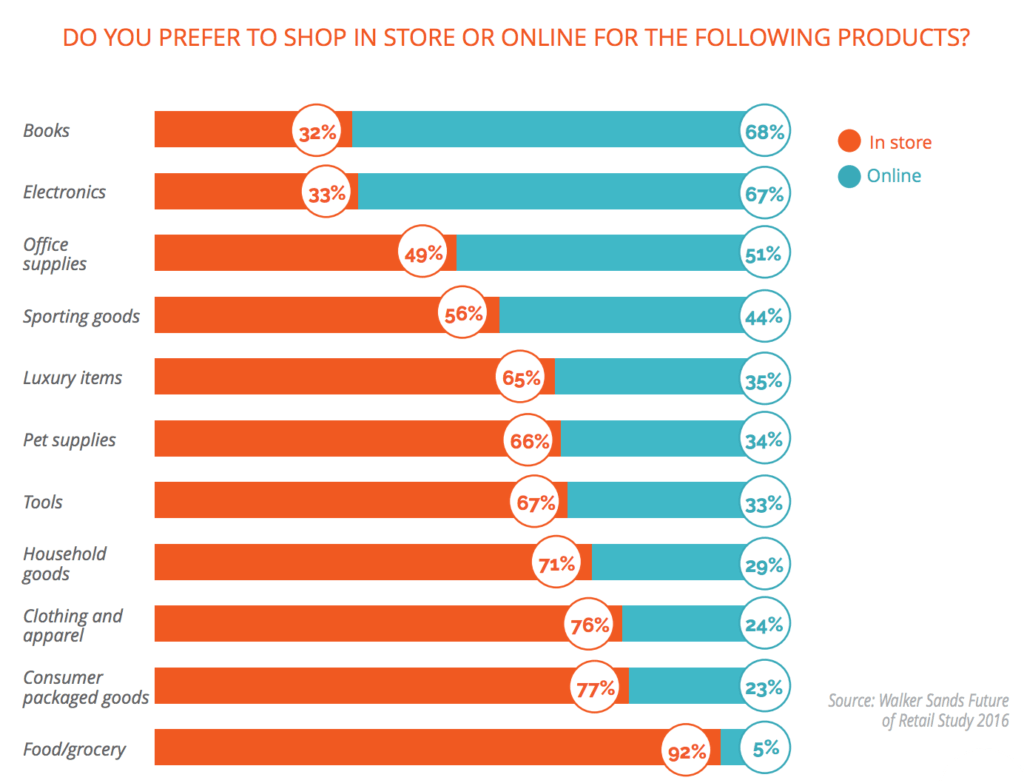 in-store-preferences